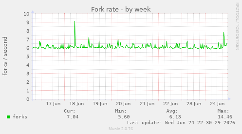 Fork rate
