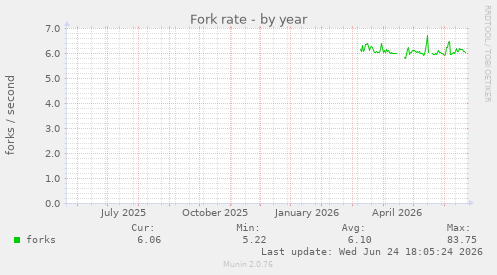 Fork rate