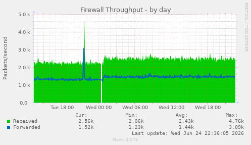 Firewall Throughput
