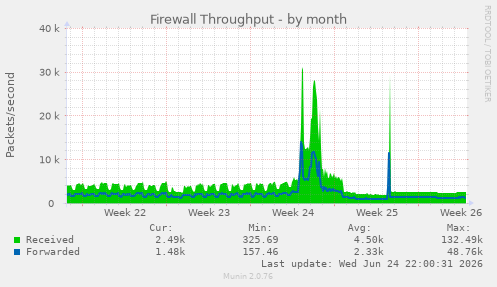 Firewall Throughput