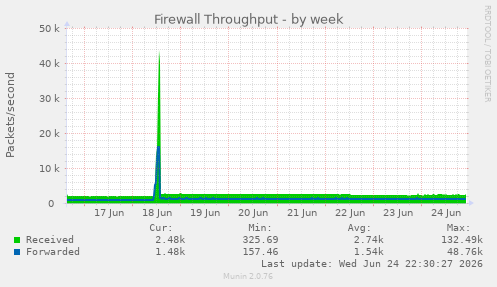 Firewall Throughput