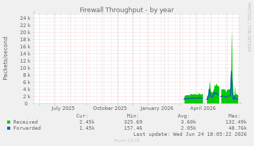 Firewall Throughput