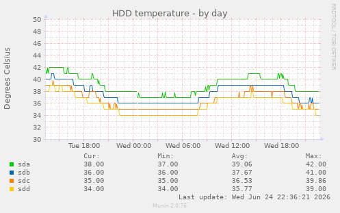 HDD temperature