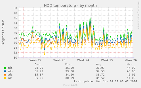 HDD temperature
