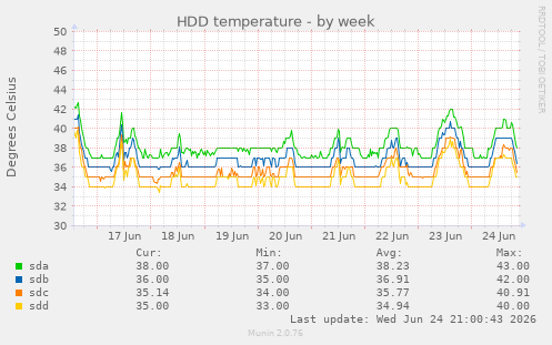 HDD temperature