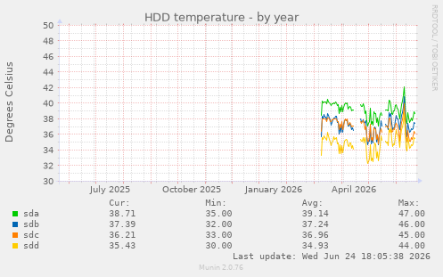 HDD temperature