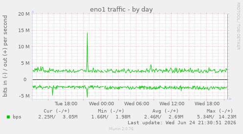 eno1 traffic