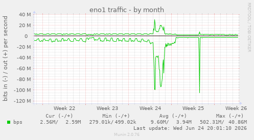 eno1 traffic