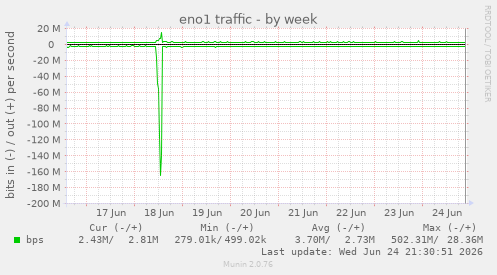eno1 traffic