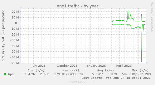 eno1 traffic