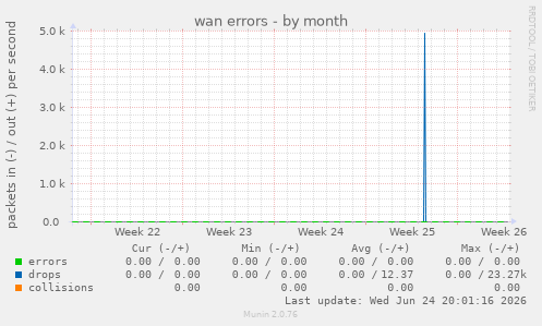 wan errors