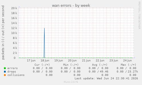 wan errors