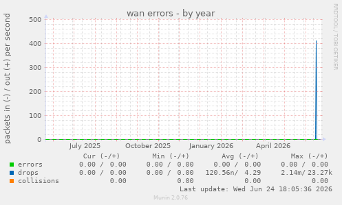 wan errors