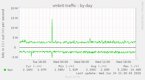 vmbr0 traffic