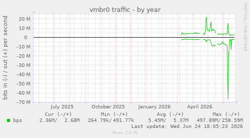 vmbr0 traffic