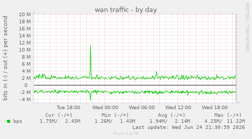 wan traffic