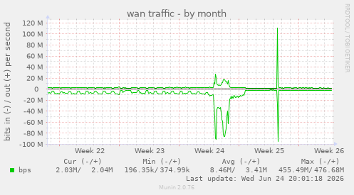 wan traffic