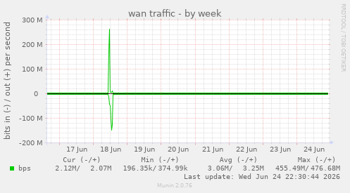 wan traffic