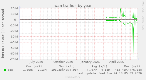 wan traffic