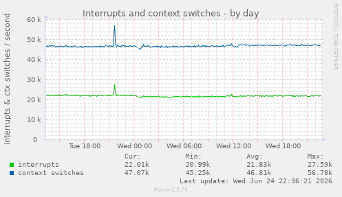 Interrupts and context switches