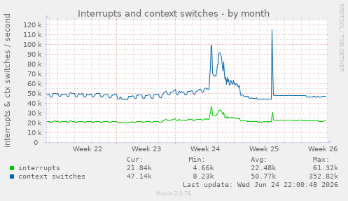 Interrupts and context switches