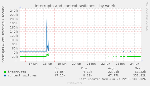 Interrupts and context switches