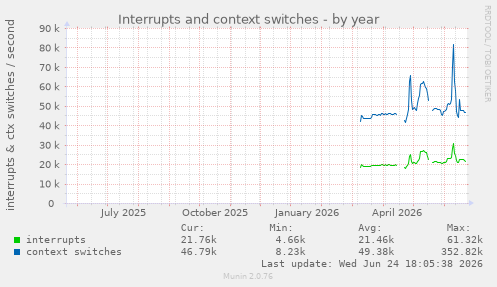 Interrupts and context switches