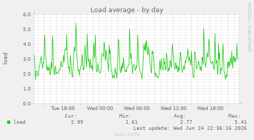 Load average