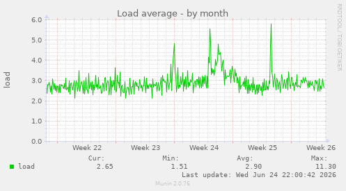 Load average