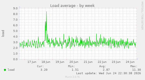 Load average