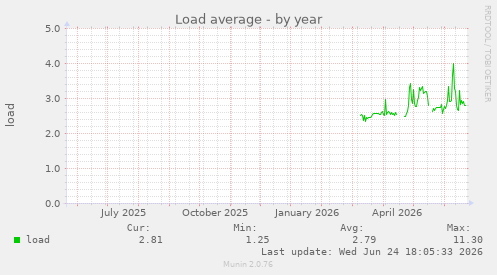 Load average