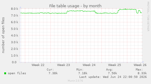 File table usage