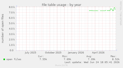 File table usage