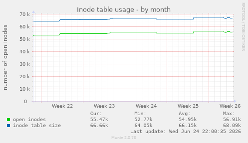 Inode table usage