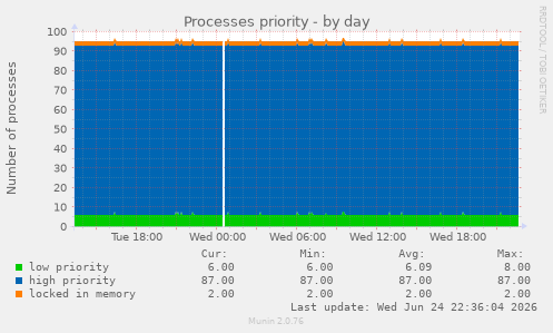 Processes priority