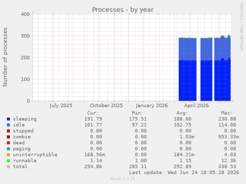 Processes