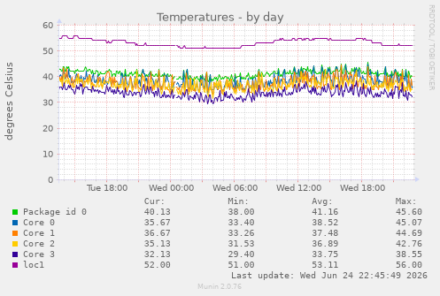 Temperatures
