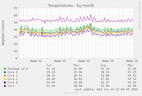 Temperatures