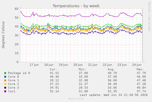 Temperatures