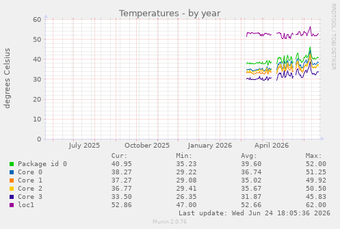 Temperatures