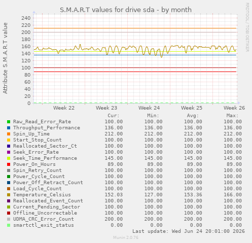 S.M.A.R.T values for drive sda