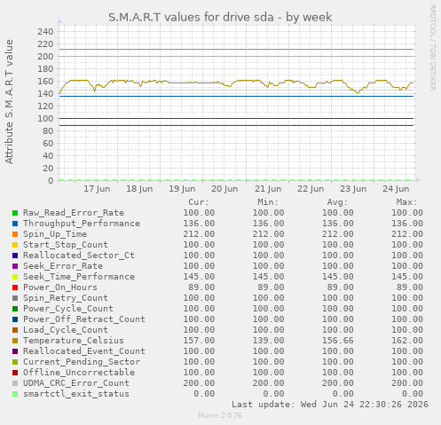 S.M.A.R.T values for drive sda