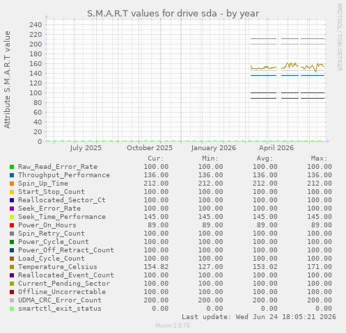 S.M.A.R.T values for drive sda