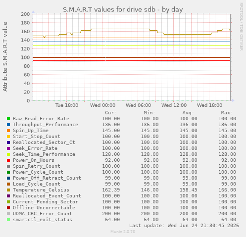 S.M.A.R.T values for drive sdb