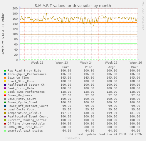 S.M.A.R.T values for drive sdb