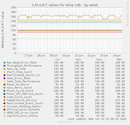 S.M.A.R.T values for drive sdb