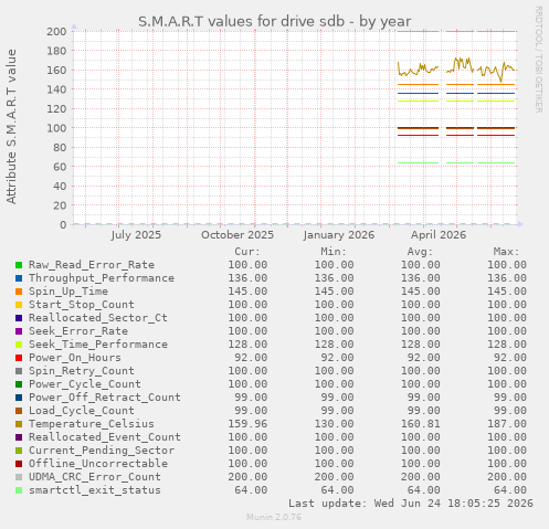 S.M.A.R.T values for drive sdb