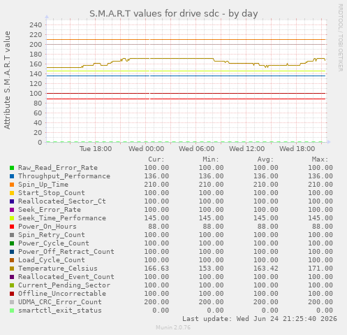 S.M.A.R.T values for drive sdc