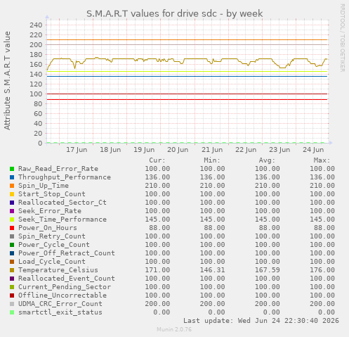 S.M.A.R.T values for drive sdc