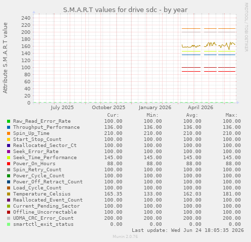 S.M.A.R.T values for drive sdc